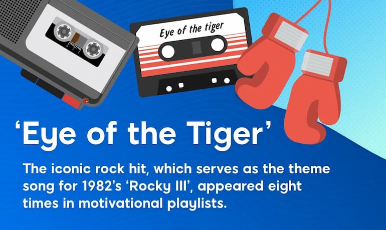 ‘Eye of the Tiger’. Questo iconico brano rock, colonna sonora del film del 1982 ‘Rocky III’, appare otto volte nelle playlist motivazionali.