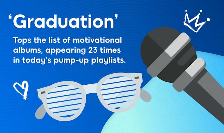 Graduation’ è in cima alla lista degli album motivazionali, apparendo 23 volte nelle playlist usate per caricarsi