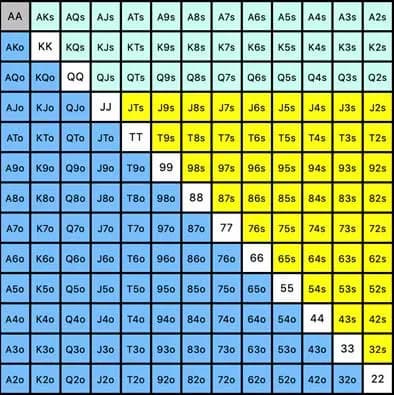 Le 45 combinazioni contenute nella tabella