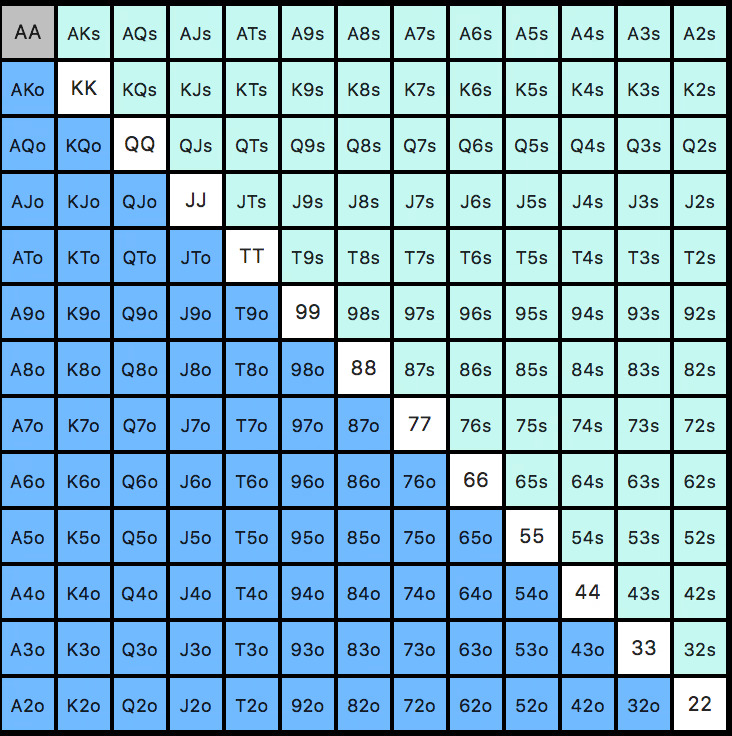 Percentages and Poker Ranges