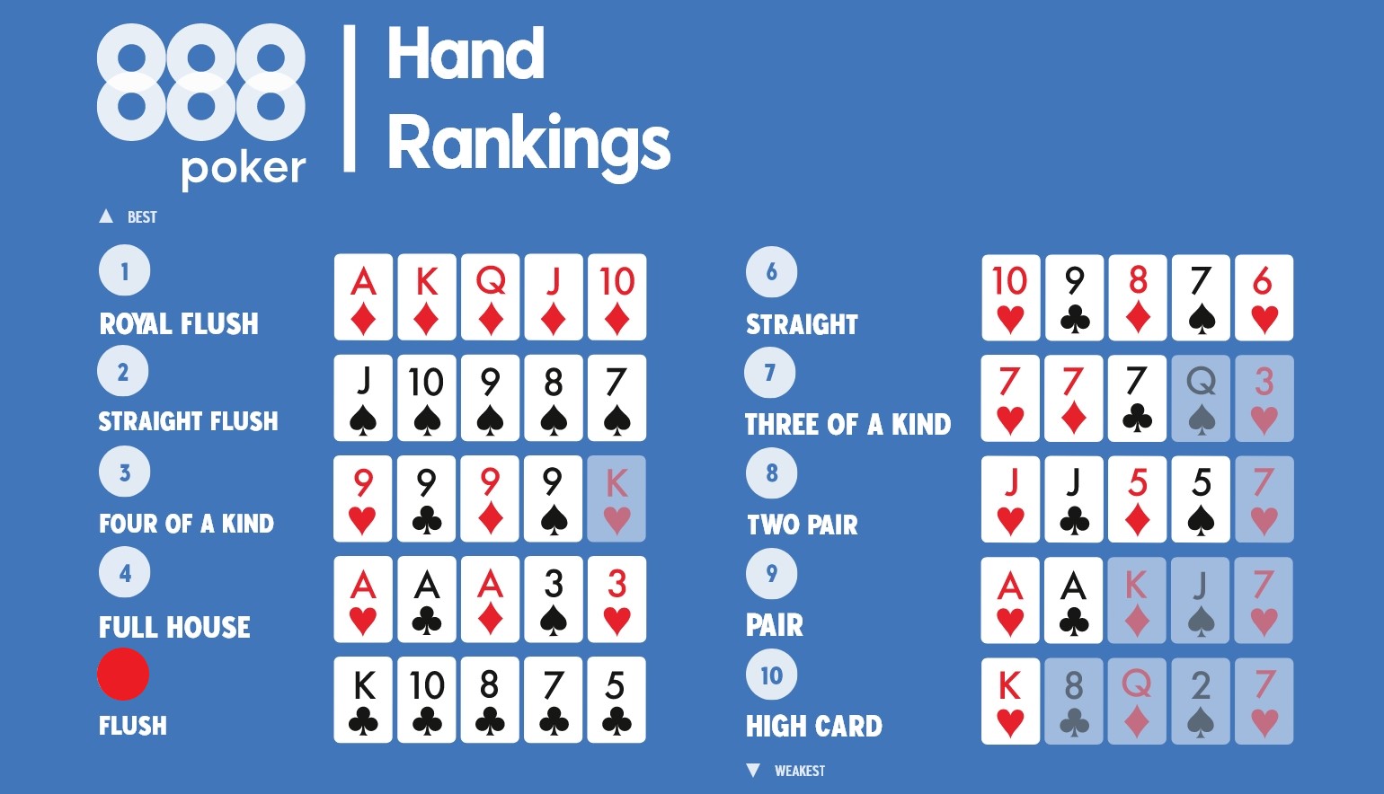 "Classifica delle mani di poker con evidenza sul Colore, la quarta mano più forte nel Texas Hold’em e Omaha"