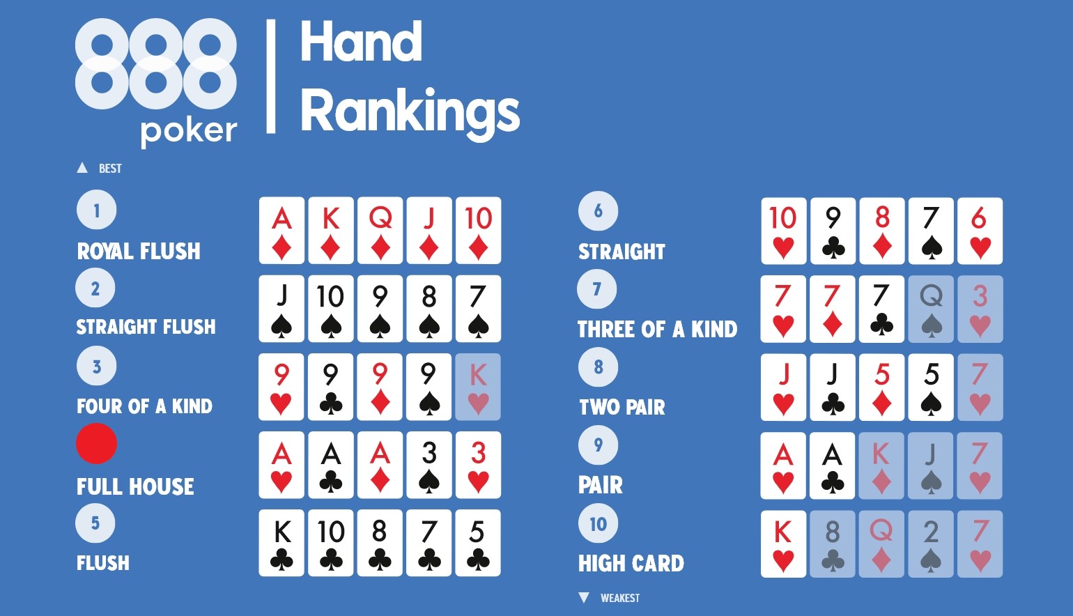 "Classifica delle mani di poker con evidenza sul Full, la terza mano più forte nel Texas Hold’em e Omaha"