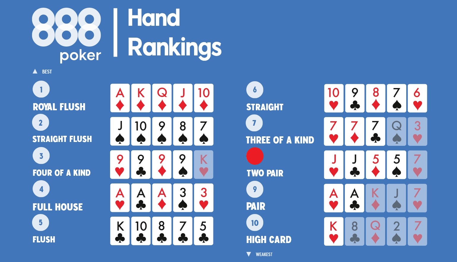 Classifica delle mani di poker con evidenza sulla Doppia coppia, la settima mano più forte nel Texas Hold’em e Omaha