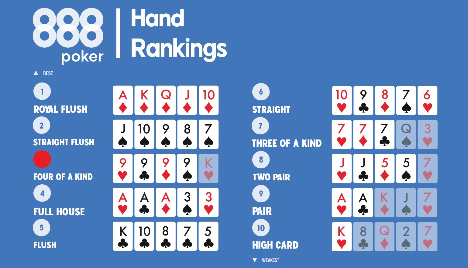 "Classifica mani poker con evidenza sulla mano Poker, la terza più forte nel Texas Hold’em e Omaha"