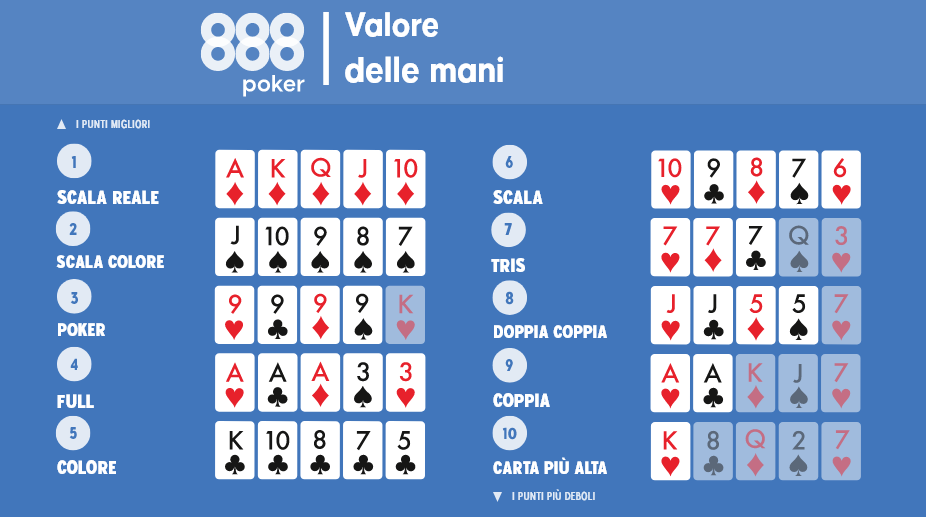 Grafico delle mani di poker - punteggi a poker